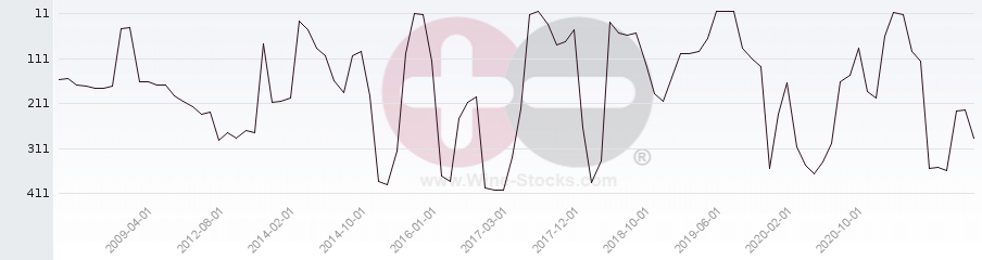 Vineyard Region Ranking Chart