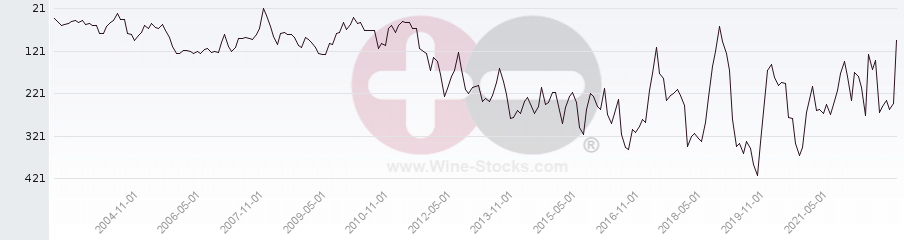 Vineyard Region Ranking Chart
