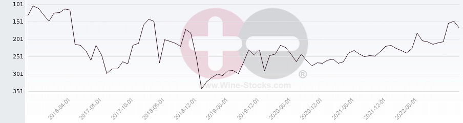 Vineyard Region Ranking Chart
