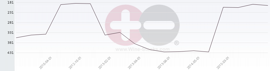 Vineyard Region Ranking Chart