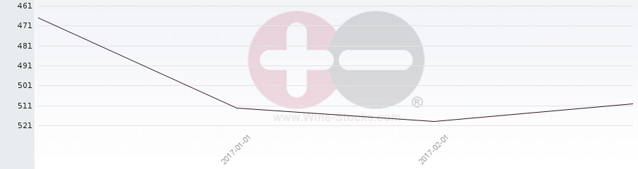 Vineyard Region Ranking Chart