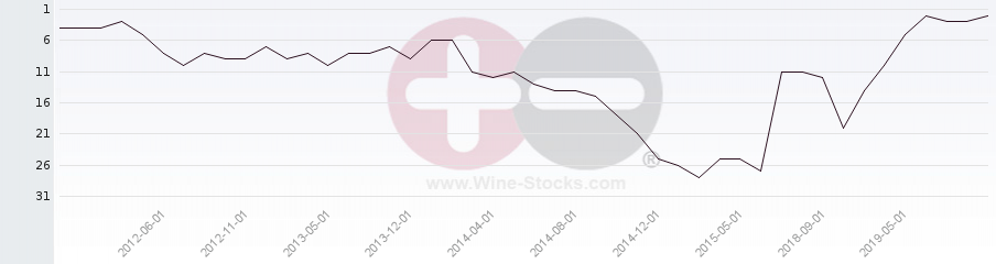 Vineyard Region Ranking Chart