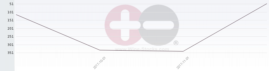 Vineyard Region Ranking Chart