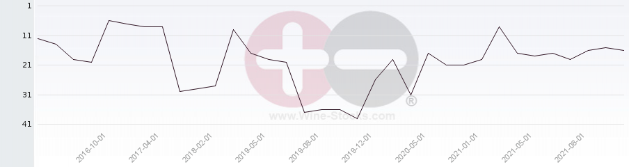 Vineyard Region Ranking Chart
