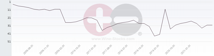 Vineyard Region Ranking Chart