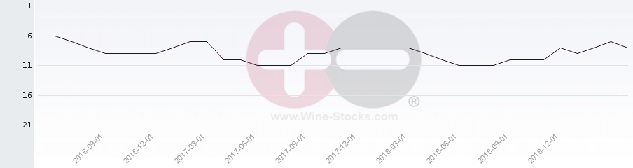 Vineyard Region Ranking Chart