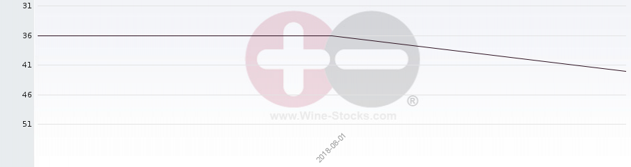 Vineyard Region Ranking Chart
