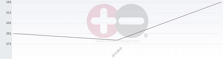 Vineyard Region Ranking Chart