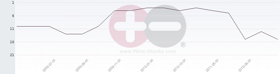 Vineyard Region Ranking Chart