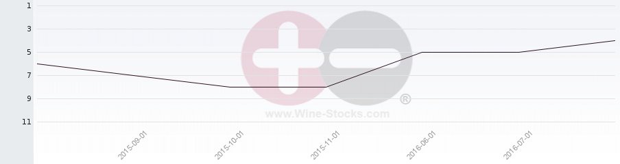 Vineyard Region Ranking Chart