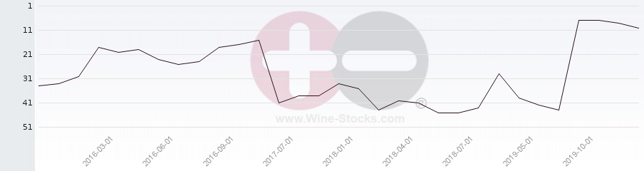 Vineyard Region Ranking Chart