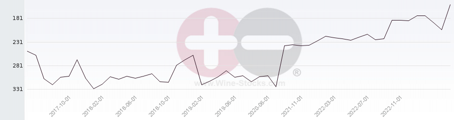 Vineyard Region Ranking Chart