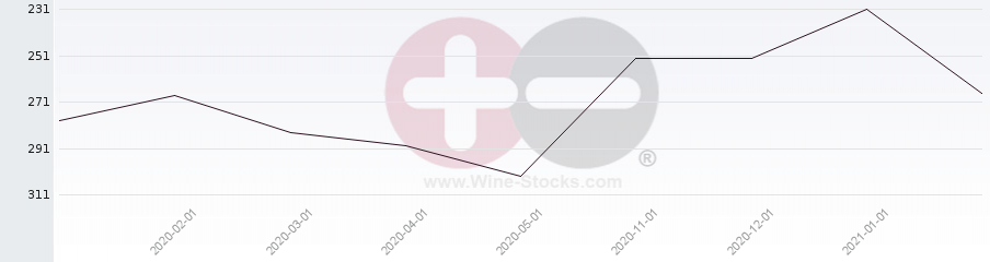 Vineyard Region Ranking Chart