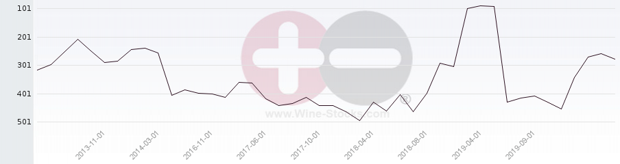 Vineyard Region Ranking Chart