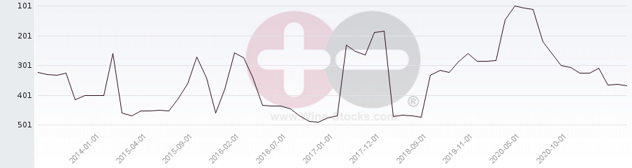 Vineyard Region Ranking Chart