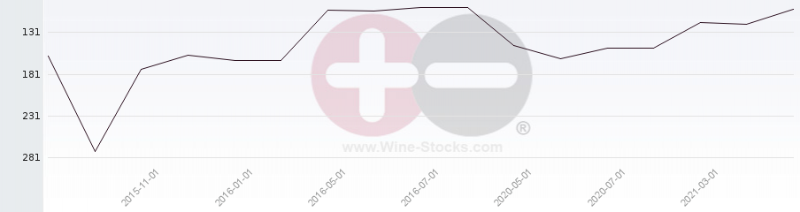 Vineyard Region Ranking Chart
