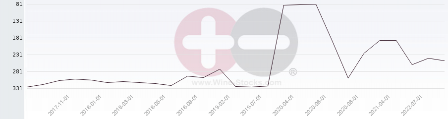 Vineyard Region Ranking Chart