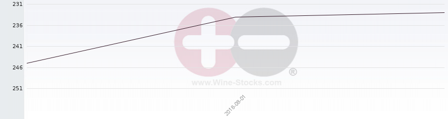 Vineyard Region Ranking Chart