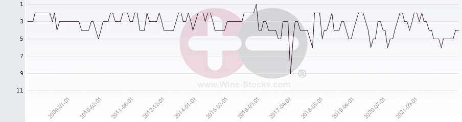 Vineyard Region Ranking Chart