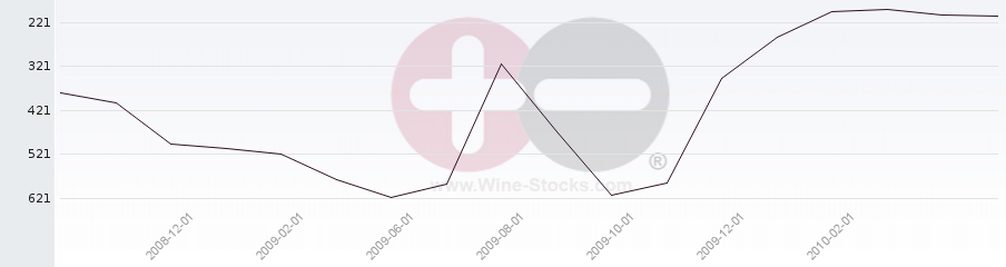 Vineyard Region Ranking Chart