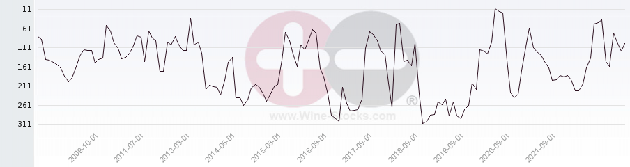 Vineyard Region Ranking Chart