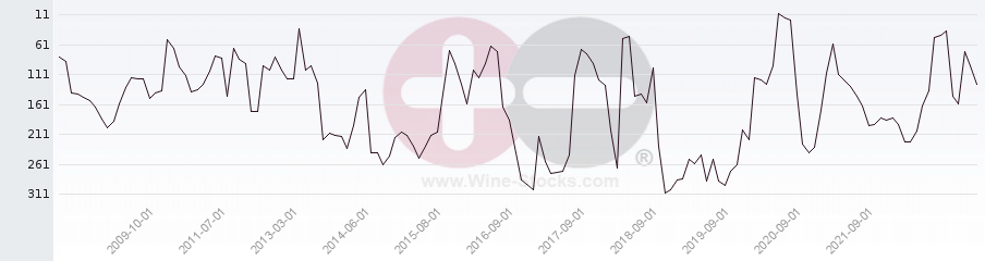 Vineyard Region Ranking Chart