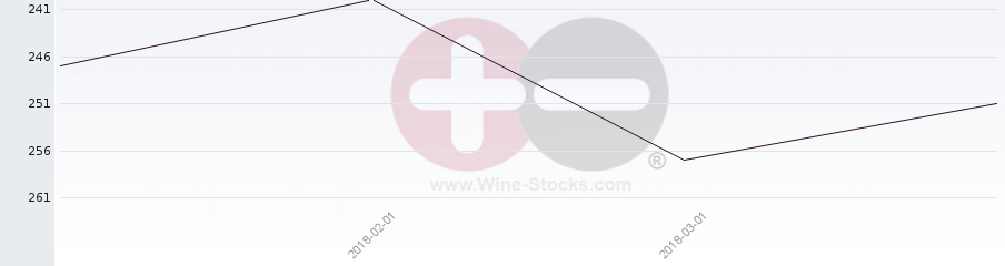 Vineyard Region Ranking Chart