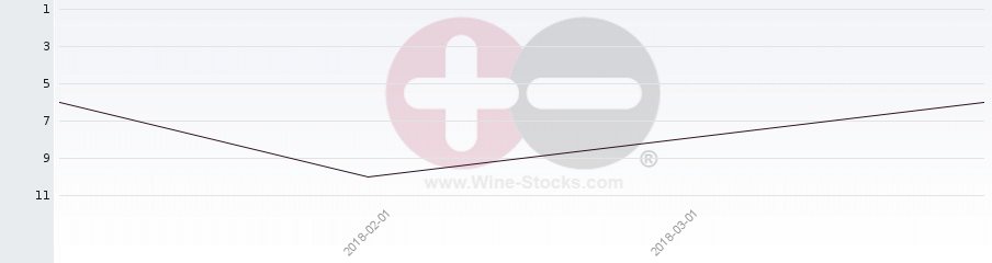 Vineyard Region Ranking Chart