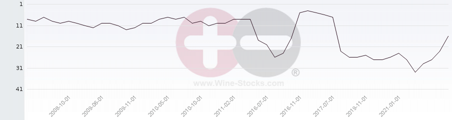 Vineyard Region Ranking Chart