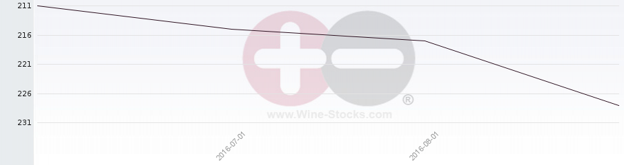 Vineyard Region Ranking Chart