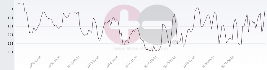 Vineyard Region Ranking Chart
