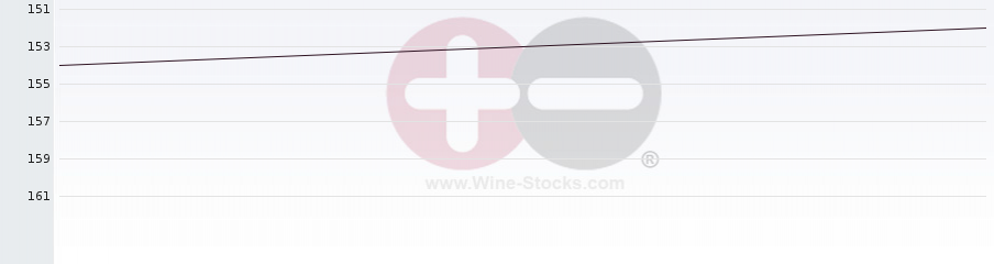 Vineyard Region Ranking Chart