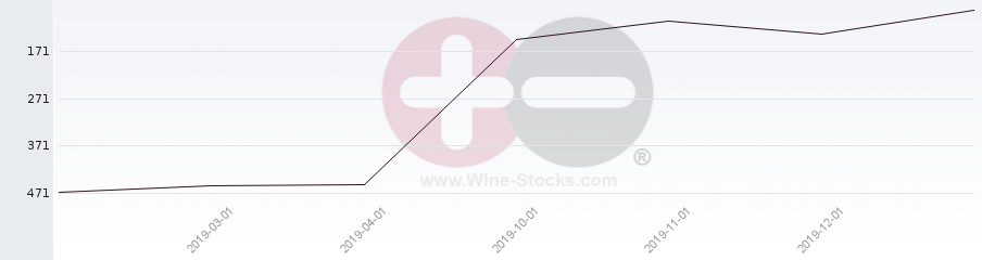 Vineyard Region Ranking Chart