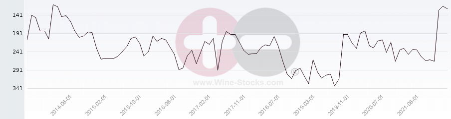 Vineyard Region Ranking Chart