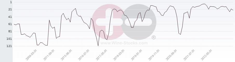 Vineyard Region Ranking Chart