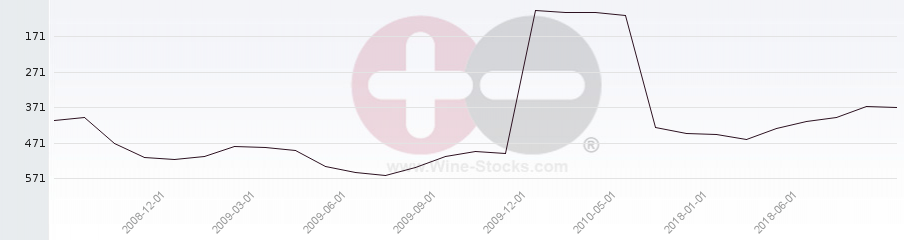 Vineyard Region Ranking Chart