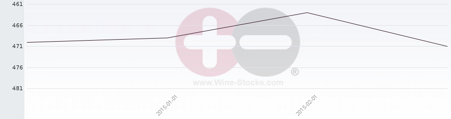 Vineyard Region Ranking Chart