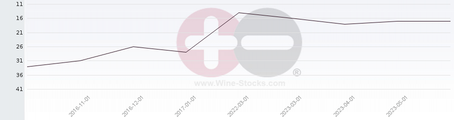 Vineyard Region Ranking Chart