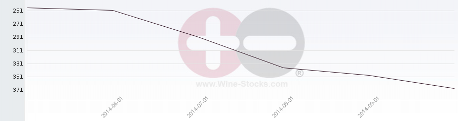 Vineyard Region Ranking Chart