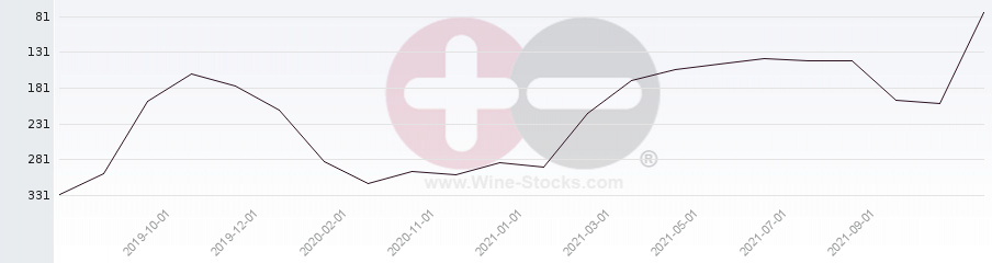 Vineyard Region Ranking Chart