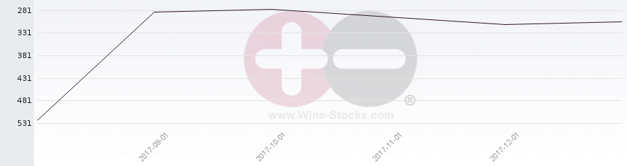 Vineyard Region Ranking Chart