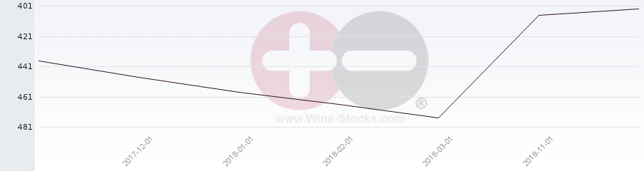 Vineyard Region Ranking Chart