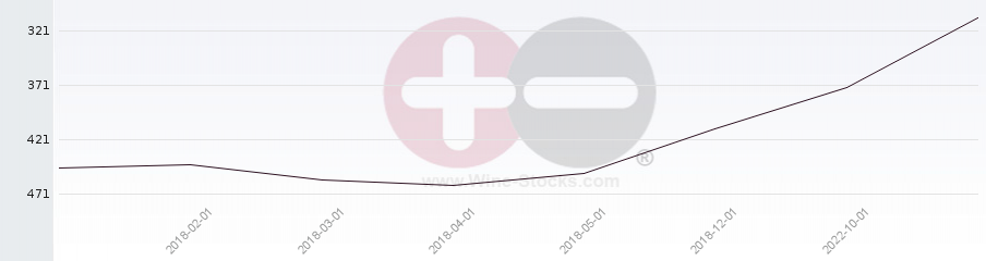 Vineyard Region Ranking Chart