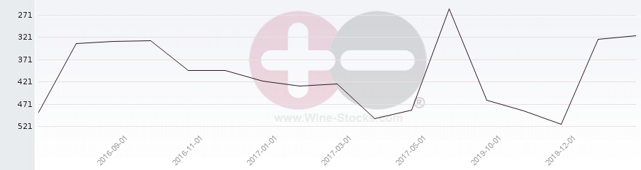 Vineyard Region Ranking Chart