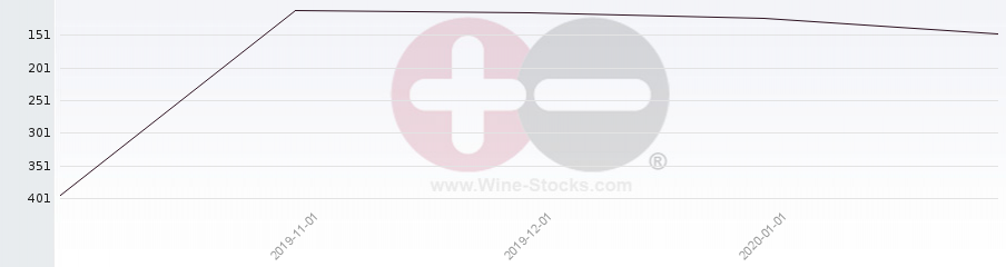 Vineyard Region Ranking Chart