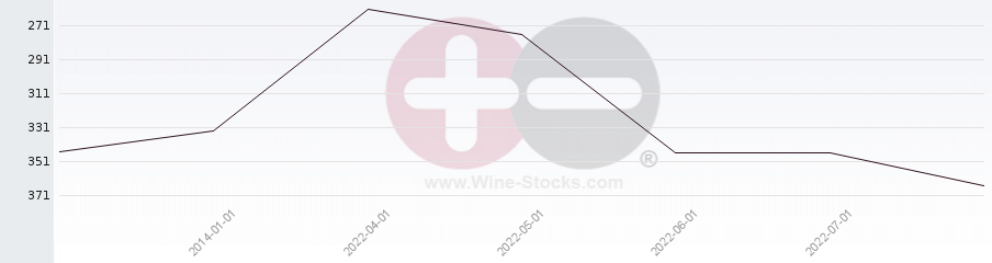 Vineyard Region Ranking Chart