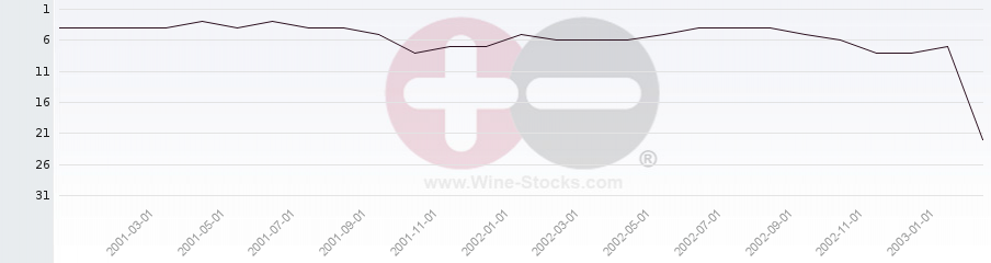 Vineyard Region Ranking Chart