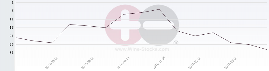 Vineyard Region Ranking Chart