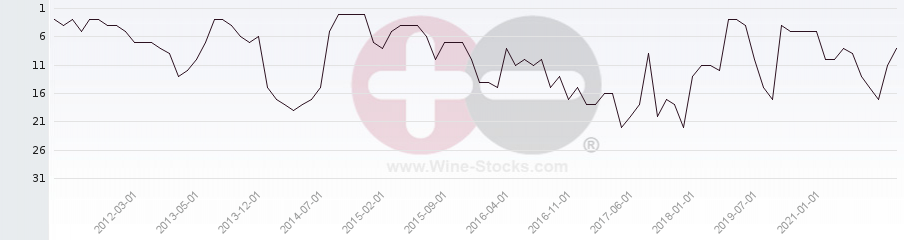 Vineyard Region Ranking Chart
