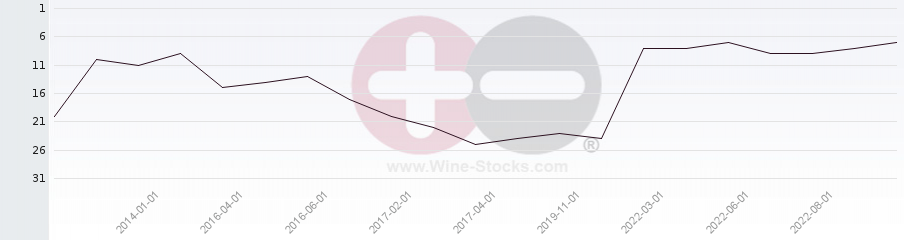 Vineyard Region Ranking Chart